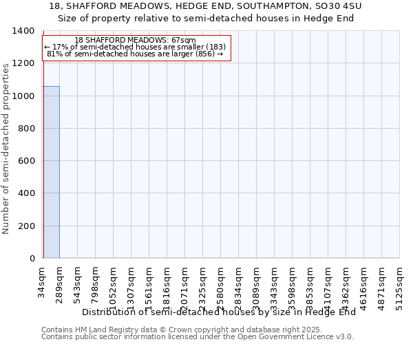 18, SHAFFORD MEADOWS, HEDGE END, SOUTHAMPTON, SO30 4SU: Size of property relative to semi-detached houses houses in Hedge End