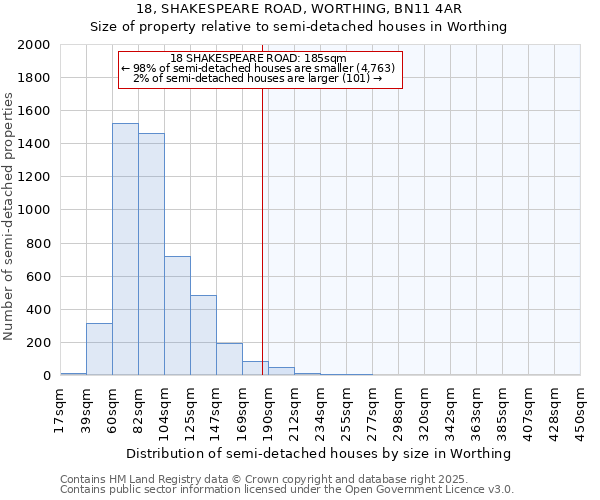 18, SHAKESPEARE ROAD, WORTHING, BN11 4AR: Size of property relative to semi-detached houses houses in Worthing