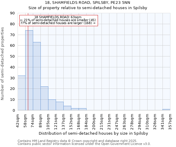 18, SHAMFIELDS ROAD, SPILSBY, PE23 5NN: Size of property relative to semi-detached houses houses in Spilsby