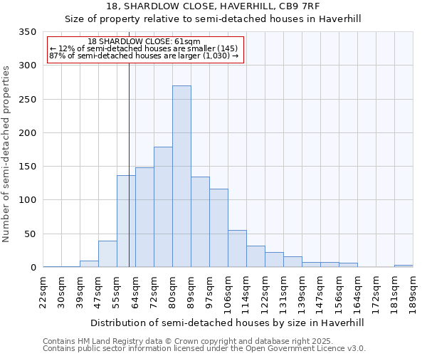 18, SHARDLOW CLOSE, HAVERHILL, CB9 7RF: Size of property relative to semi-detached houses houses in Haverhill