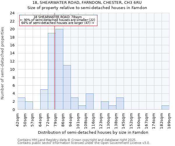 18, SHEARWATER ROAD, FARNDON, CHESTER, CH3 6RU: Size of property relative to semi-detached houses houses in Farndon