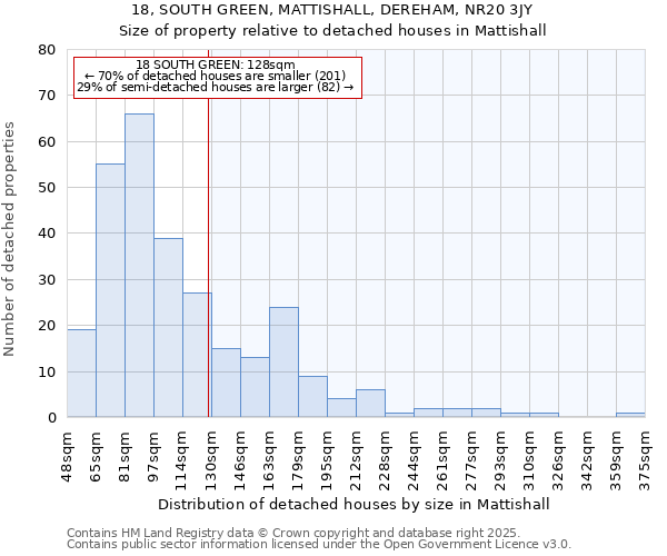 18, SOUTH GREEN, MATTISHALL, DEREHAM, NR20 3JY: Size of property relative to detached houses houses in Mattishall