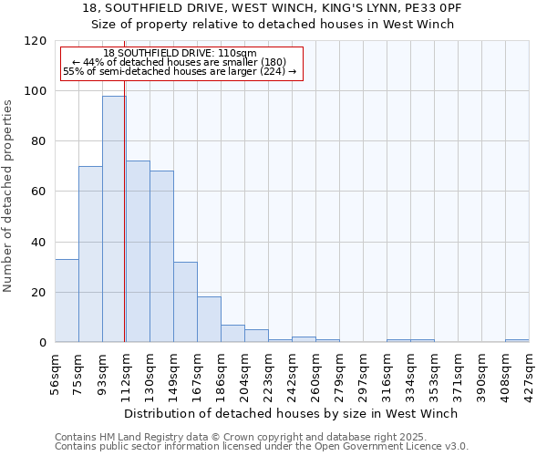 18, SOUTHFIELD DRIVE, WEST WINCH, KING'S LYNN, PE33 0PF: Size of property relative to detached houses houses in West Winch