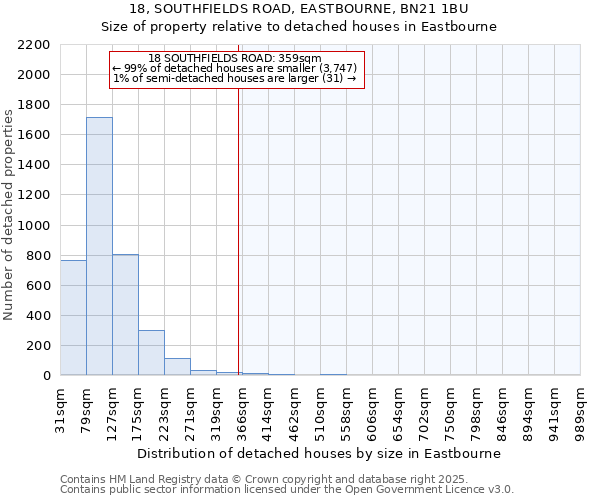 18, SOUTHFIELDS ROAD, EASTBOURNE, BN21 1BU: Size of property relative to detached houses houses in Eastbourne