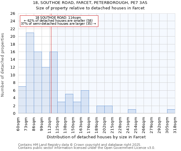 18, SOUTHOE ROAD, FARCET, PETERBOROUGH, PE7 3AS: Size of property relative to detached houses houses in Farcet
