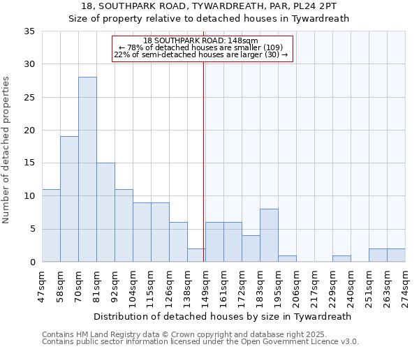 18, SOUTHPARK ROAD, TYWARDREATH, PAR, PL24 2PT: Size of property relative to detached houses houses in Tywardreath