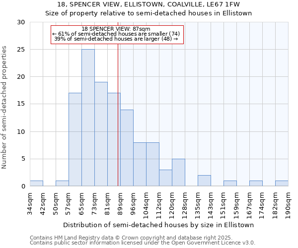 18, SPENCER VIEW, ELLISTOWN, COALVILLE, LE67 1FW: Size of property relative to semi-detached houses houses in Ellistown