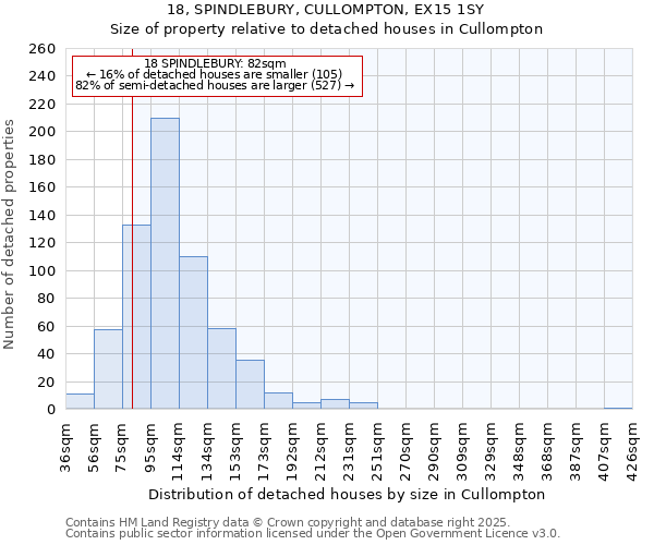 18, SPINDLEBURY, CULLOMPTON, EX15 1SY: Size of property relative to detached houses houses in Cullompton