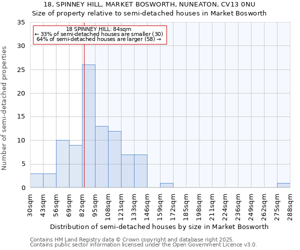 18, SPINNEY HILL, MARKET BOSWORTH, NUNEATON, CV13 0NU: Size of property relative to semi-detached houses houses in Market Bosworth