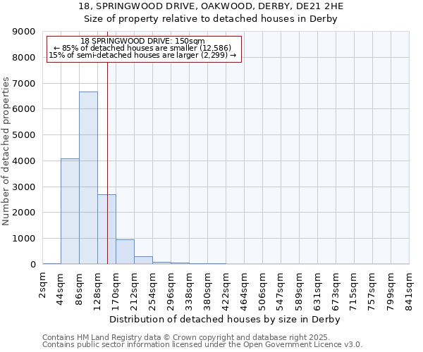 18, SPRINGWOOD DRIVE, OAKWOOD, DERBY, DE21 2HE: Size of property relative to detached houses houses in Derby