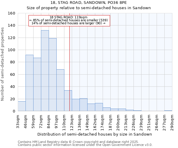 18, STAG ROAD, SANDOWN, PO36 8PE: Size of property relative to semi-detached houses houses in Sandown