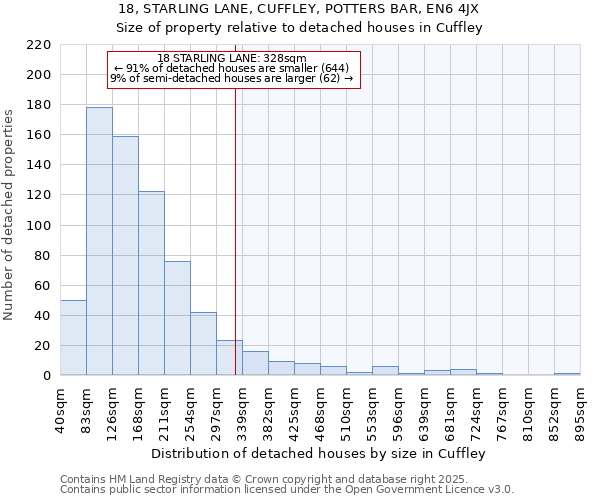 18, STARLING LANE, CUFFLEY, POTTERS BAR, EN6 4JX: Size of property relative to detached houses houses in Cuffley