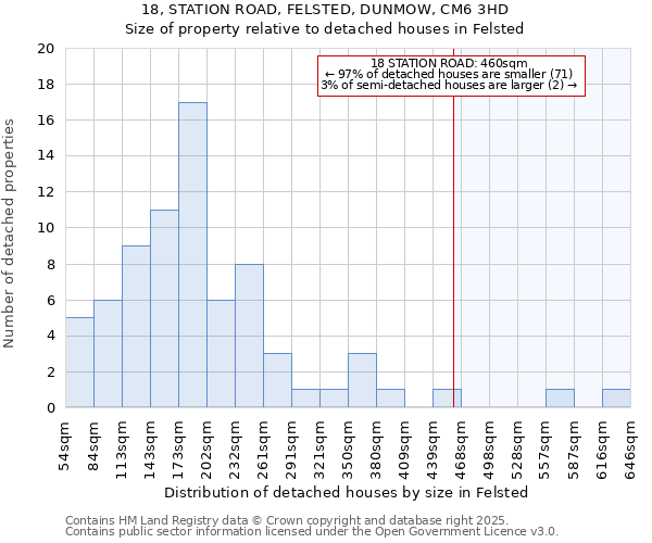 18, STATION ROAD, FELSTED, DUNMOW, CM6 3HD: Size of property relative to detached houses houses in Felsted