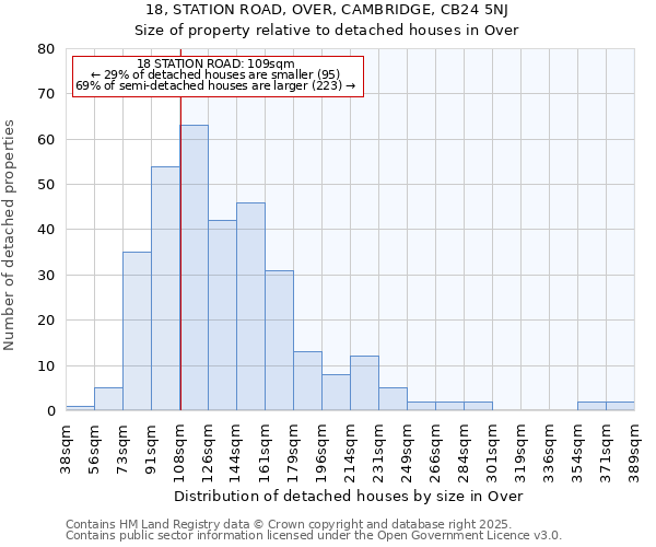 18, STATION ROAD, OVER, CAMBRIDGE, CB24 5NJ: Size of property relative to detached houses houses in Over