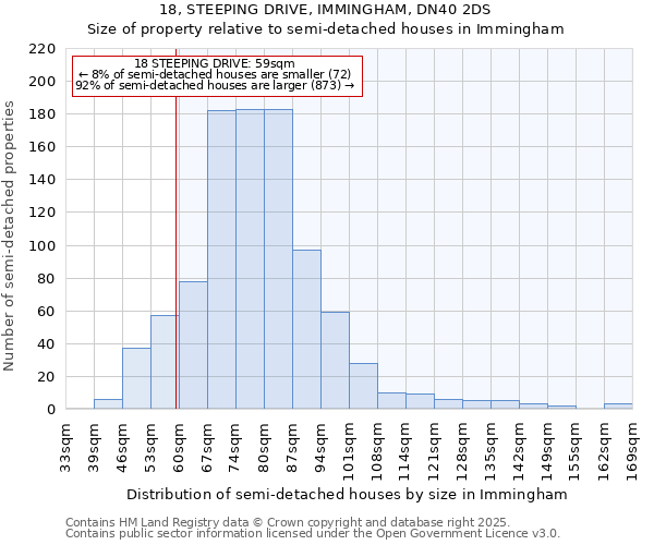 18, STEEPING DRIVE, IMMINGHAM, DN40 2DS: Size of property relative to semi-detached houses houses in Immingham