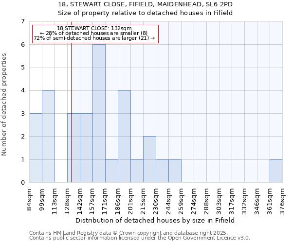 18, STEWART CLOSE, FIFIELD, MAIDENHEAD, SL6 2PD: Size of property relative to detached houses houses in Fifield