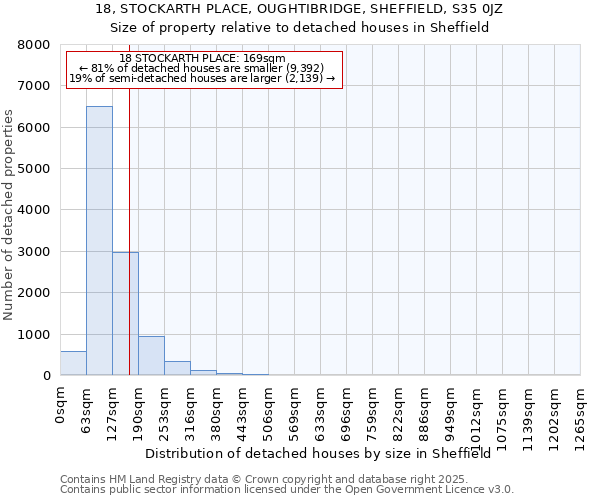 18, STOCKARTH PLACE, OUGHTIBRIDGE, SHEFFIELD, S35 0JZ: Size of property relative to detached houses houses in Sheffield