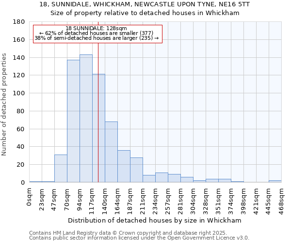 18, SUNNIDALE, WHICKHAM, NEWCASTLE UPON TYNE, NE16 5TT: Size of property relative to detached houses houses in Whickham