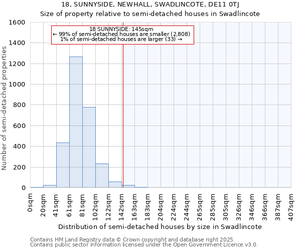 18, SUNNYSIDE, NEWHALL, SWADLINCOTE, DE11 0TJ: Size of property relative to semi-detached houses houses in Swadlincote