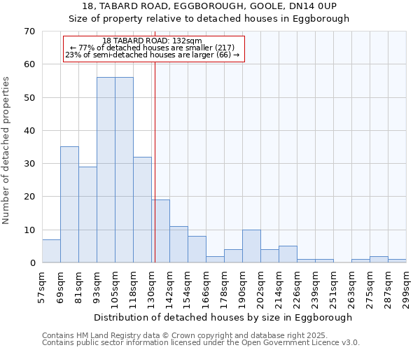18, TABARD ROAD, EGGBOROUGH, GOOLE, DN14 0UP: Size of property relative to detached houses houses in Eggborough
