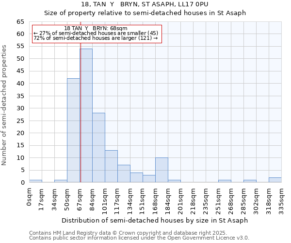 18, TAN  Y   BRYN, ST ASAPH, LL17 0PU: Size of property relative to semi-detached houses houses in St Asaph