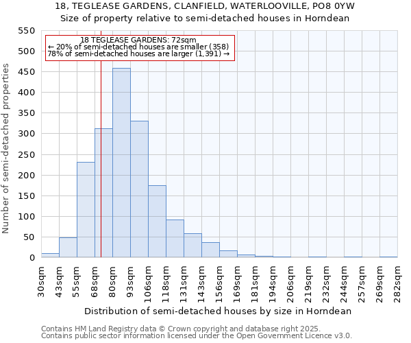 18, TEGLEASE GARDENS, CLANFIELD, WATERLOOVILLE, PO8 0YW: Size of property relative to semi-detached houses houses in Horndean