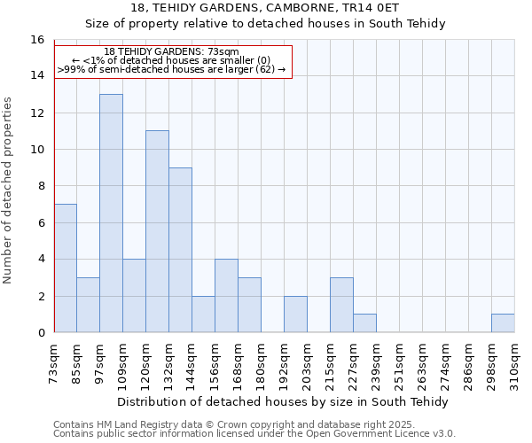 18, TEHIDY GARDENS, CAMBORNE, TR14 0ET: Size of property relative to detached houses houses in South Tehidy