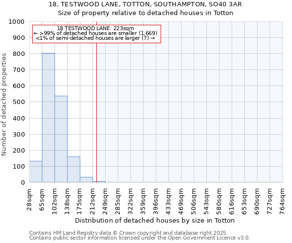 18, TESTWOOD LANE, TOTTON, SOUTHAMPTON, SO40 3AR: Size of property relative to detached houses houses in Totton