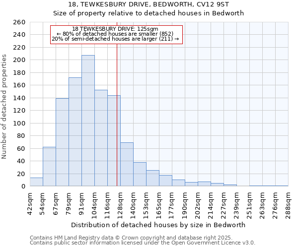 18, TEWKESBURY DRIVE, BEDWORTH, CV12 9ST: Size of property relative to detached houses houses in Bedworth