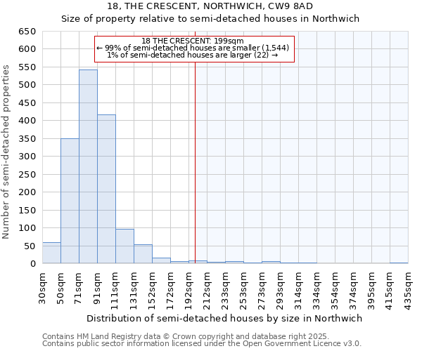 18, THE CRESCENT, NORTHWICH, CW9 8AD: Size of property relative to semi-detached houses houses in Northwich