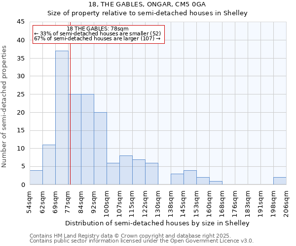18, THE GABLES, ONGAR, CM5 0GA: Size of property relative to semi-detached houses houses in Shelley