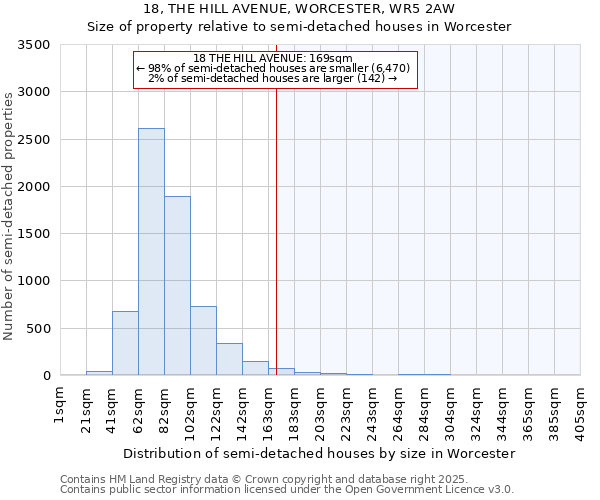 18, THE HILL AVENUE, WORCESTER, WR5 2AW: Size of property relative to semi-detached houses houses in Worcester