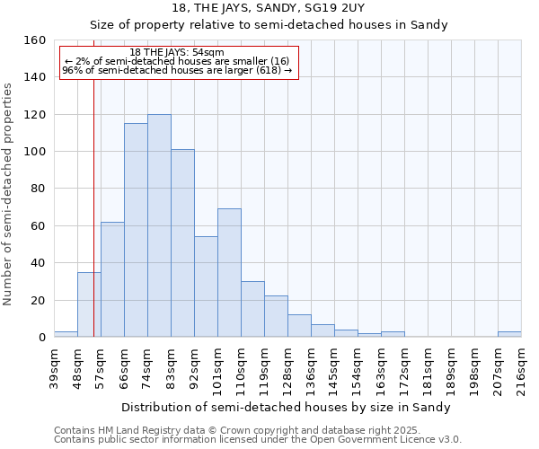 18, THE JAYS, SANDY, SG19 2UY: Size of property relative to semi-detached houses houses in Sandy