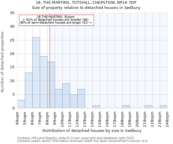 18, THE MARTINS, TUTSHILL, CHEPSTOW, NP16 7DP: Size of property relative to detached houses houses in Sedbury