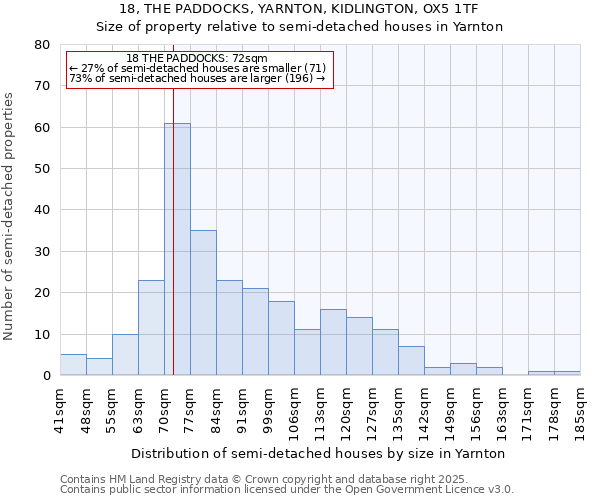 18, THE PADDOCKS, YARNTON, KIDLINGTON, OX5 1TF: Size of property relative to semi-detached houses houses in Yarnton