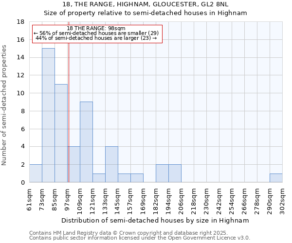 18, THE RANGE, HIGHNAM, GLOUCESTER, GL2 8NL: Size of property relative to semi-detached houses houses in Highnam