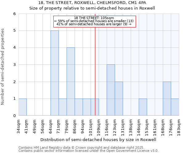 18, THE STREET, ROXWELL, CHELMSFORD, CM1 4PA: Size of property relative to semi-detached houses houses in Roxwell
