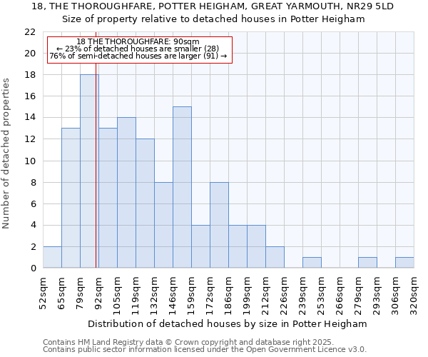 18, THE THOROUGHFARE, POTTER HEIGHAM, GREAT YARMOUTH, NR29 5LD: Size of property relative to detached houses houses in Potter Heigham