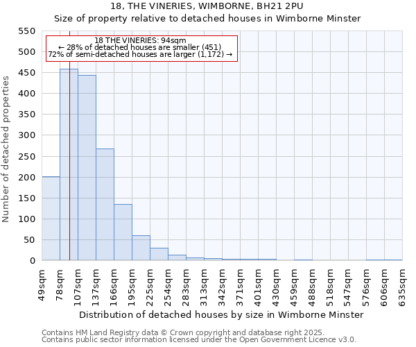 18, THE VINERIES, WIMBORNE, BH21 2PU: Size of property relative to detached houses houses in Wimborne Minster