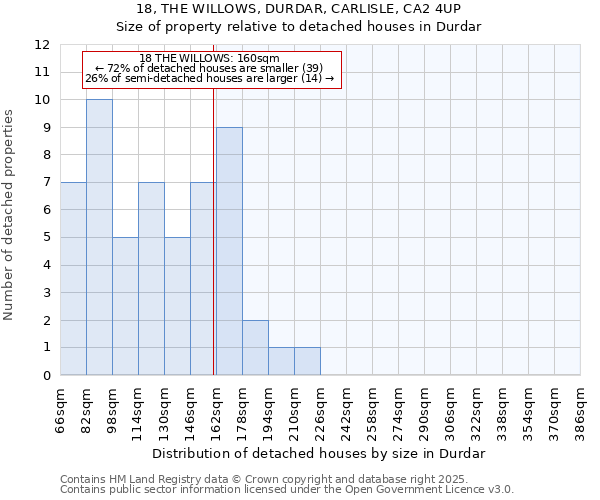 18, THE WILLOWS, DURDAR, CARLISLE, CA2 4UP: Size of property relative to detached houses houses in Durdar