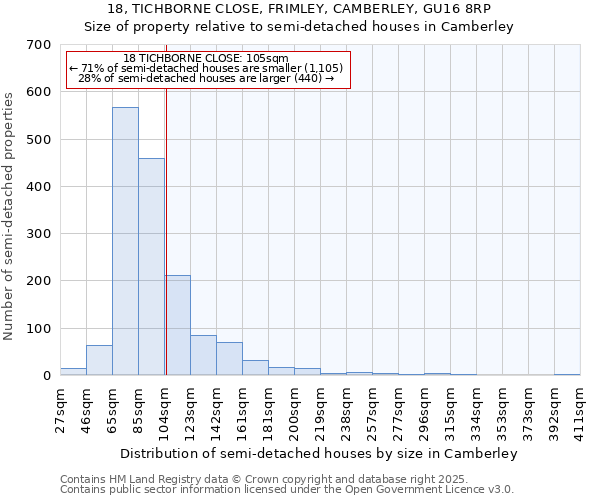 18, TICHBORNE CLOSE, FRIMLEY, CAMBERLEY, GU16 8RP: Size of property relative to semi-detached houses houses in Camberley