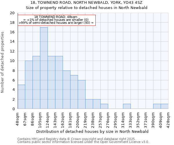 18, TOWNEND ROAD, NORTH NEWBALD, YORK, YO43 4SZ: Size of property relative to detached houses houses in North Newbald