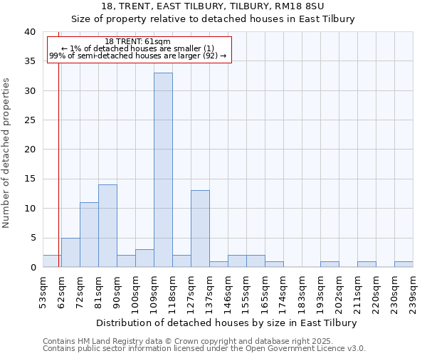 18, TRENT, EAST TILBURY, TILBURY, RM18 8SU: Size of property relative to detached houses houses in East Tilbury