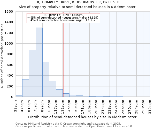 18, TRIMPLEY DRIVE, KIDDERMINSTER, DY11 5LB: Size of property relative to semi-detached houses houses in Kidderminster