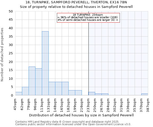 18, TURNPIKE, SAMPFORD PEVERELL, TIVERTON, EX16 7BN: Size of property relative to detached houses houses in Sampford Peverell