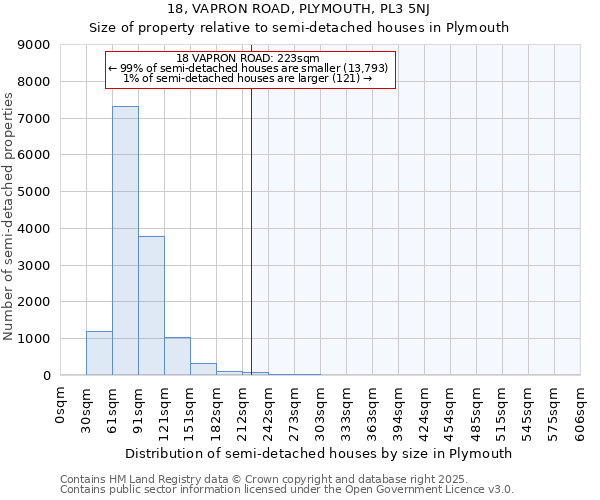 18, VAPRON ROAD, PLYMOUTH, PL3 5NJ: Size of property relative to semi-detached houses houses in Plymouth