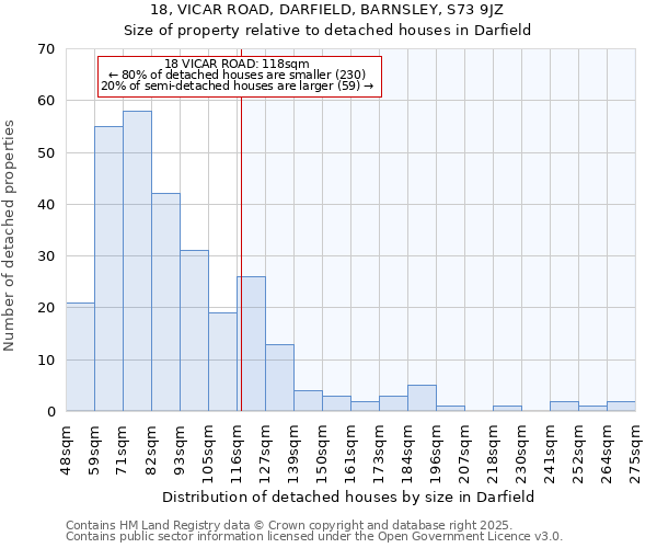 18, VICAR ROAD, DARFIELD, BARNSLEY, S73 9JZ: Size of property relative to detached houses houses in Darfield