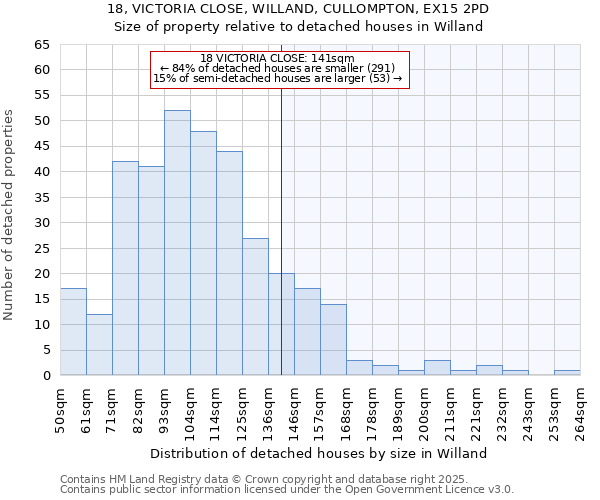 18, VICTORIA CLOSE, WILLAND, CULLOMPTON, EX15 2PD: Size of property relative to detached houses houses in Willand
