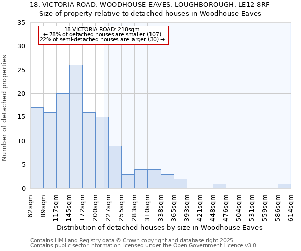 18, VICTORIA ROAD, WOODHOUSE EAVES, LOUGHBOROUGH, LE12 8RF: Size of property relative to detached houses houses in Woodhouse Eaves