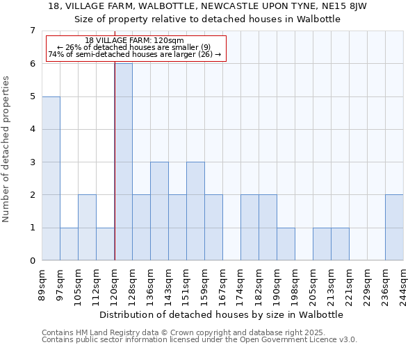 18, VILLAGE FARM, WALBOTTLE, NEWCASTLE UPON TYNE, NE15 8JW: Size of property relative to detached houses houses in Walbottle